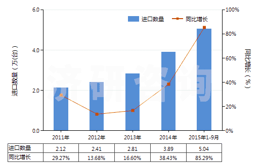 2011-2015年9月中國加工熱飲料,烹調(diào),加熱食品的機(jī)器(HS84198100)進(jìn)口量及增速統(tǒng)計(jì)